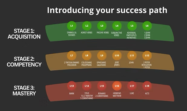The Greek success path showing eighteen levels across three stages: Acquisition, Competency, and Mastery
